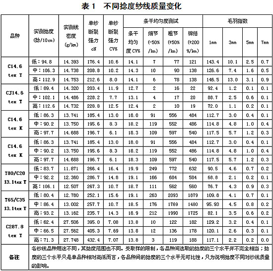 捻度工艺调整对纱线质量的影响与分析